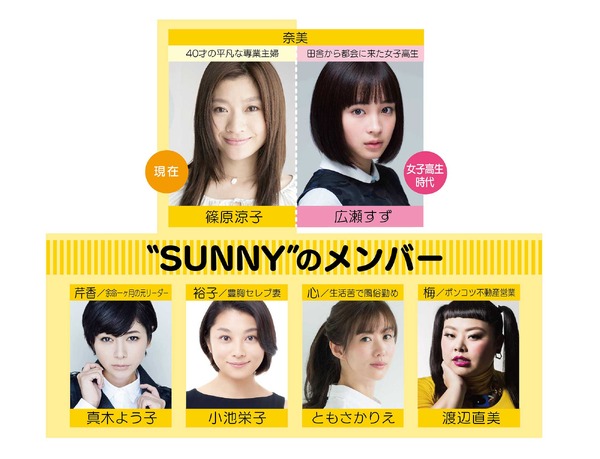 『SUNNY 強い気持ち・強い愛』相関図(C)2018「SUNNY」製作委員会