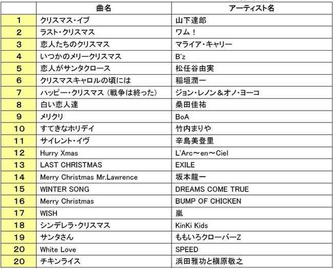 『ＣＤ＆ＤＬでーた』「クリスマスソング」ランキング