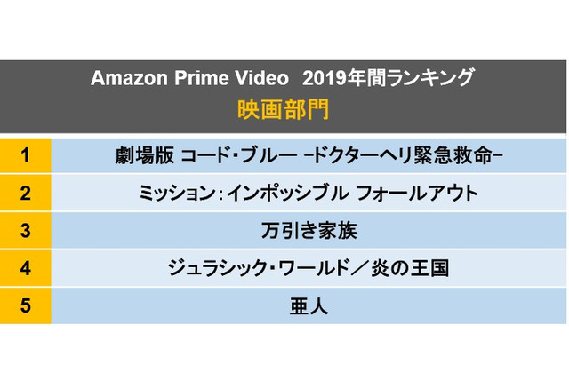 劇場版コード ブルー Amazon Prime Videoで最も視聴された映画に 2枚目の写真 画像 Cinemacafe Net