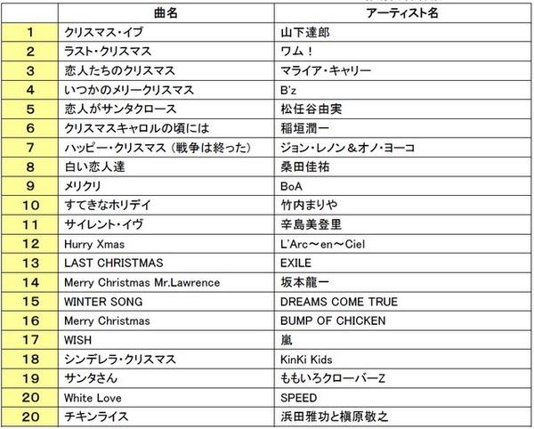 『ＣＤ＆ＤＬでーた』「クリスマスソング」ランキング