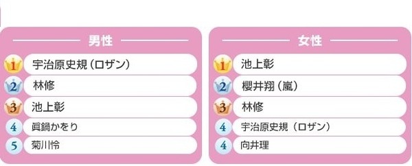 男女別ランキング