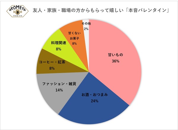 「アコメヤの本音バレンタイン」