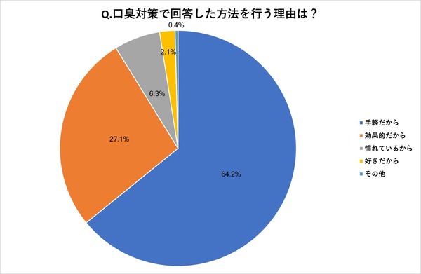 口臭対策で回答した方法を行う理由は？