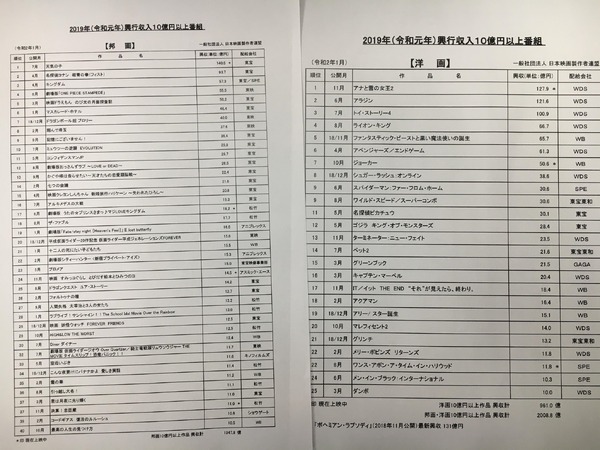 映連のサイトにある2019年の邦画洋画のランキング。こちらも全て興収ベースで、観客動員数は入っていません…