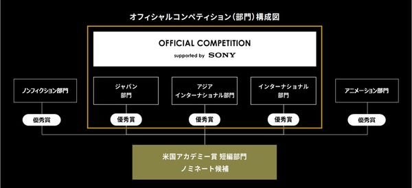 ショートショート フィルムフェスティバル & アジア 2022