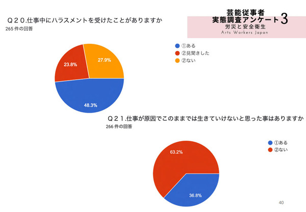 「フリーランス芸能従事者の労災と安全衛生に関するアンケート2022」より　日本芸能従事者協会調査R3　