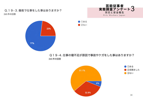 「フリーランス芸能従事者の労災と安全衛生に関するアンケート2022」より　日本芸能従事者協会調査R3　