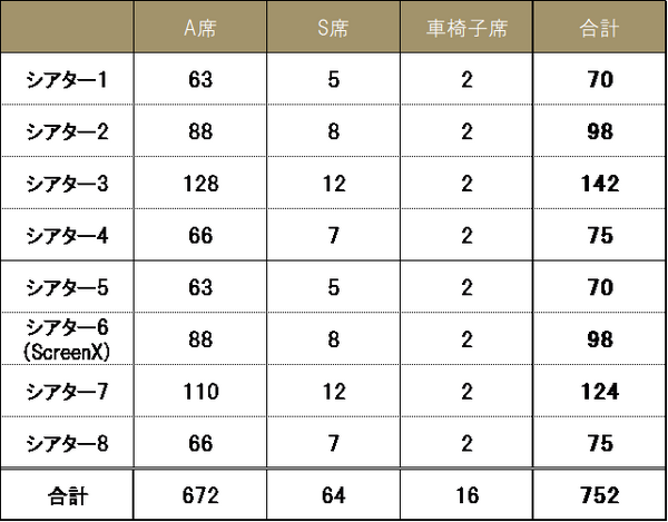 １０９シネマズプレミアム新宿　8スクリーン・総席数752席