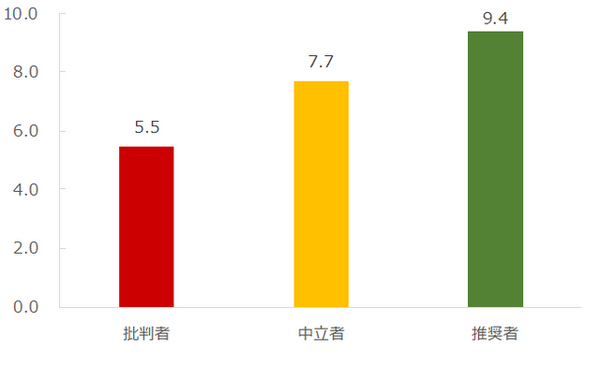 NPS®1位はNetflix　動画配信サービス業界を対象にしたベンチマーク調査2022が発表