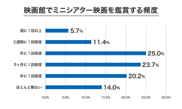 ミニシアター映画に関する調査結果が発表、話題の映画を知るきっかけ 6割超が「Twitter」から
