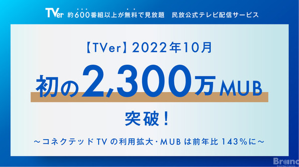 TVer、10月に初の2,300万ユニークブラウザ数突破、配信番組数は600を超える