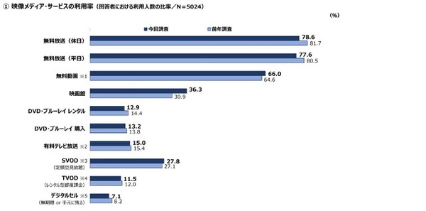 映画館の利用率が大幅に回復する一方、有料動画配信の伸び率が鈍化──「映像メディアユーザー実態調査2023」が発表