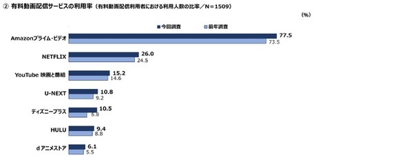 映画館の利用率が大幅に回復する一方、有料動画配信の伸び率が鈍化──「映像メディアユーザー実態調査2023」が発表