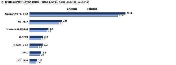 映画館の利用率が大幅に回復する一方、有料動画配信の伸び率が鈍化──「映像メディアユーザー実態調査2023」が発表