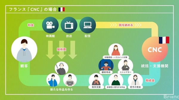 日本の映像文化の未来のために──日本版CNC設立に向け説明動画を公開。仲野太賀、二階堂ふみがナレーションで参加
