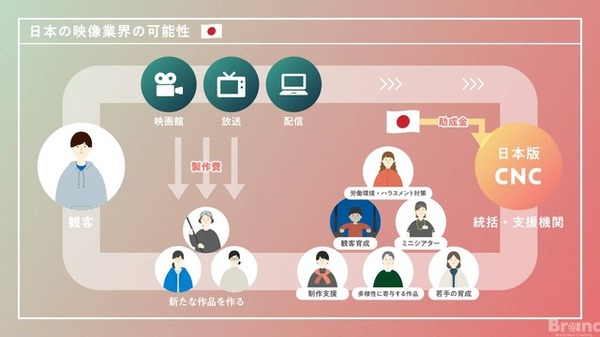 日本の映像文化の未来のために──日本版CNC設立に向け説明動画を公開。仲野太賀、二階堂ふみがナレーションで参加