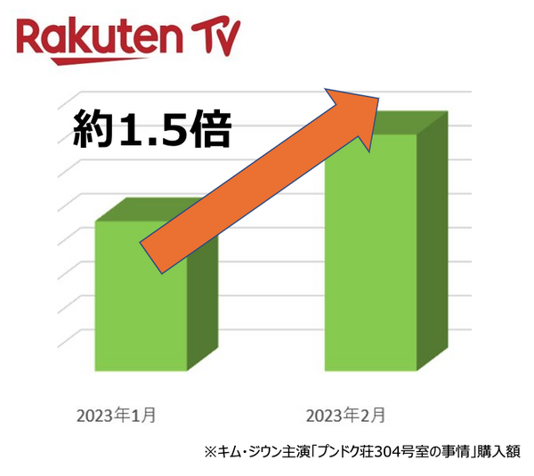 ※2023年1月1日～2023年2月1日、2023年2月2日～2023年3月2日の期間で比較