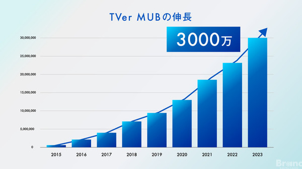 TVerが歴代最高3,000万MUBを記録、CTVの再生数は昨年から約2倍に