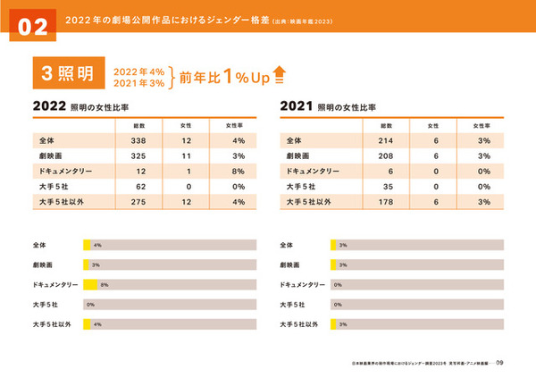 「実写映画・アニメ映画・演劇の制作現場における ジェンダー調査2023」（実写邦画・アニメ映画編）