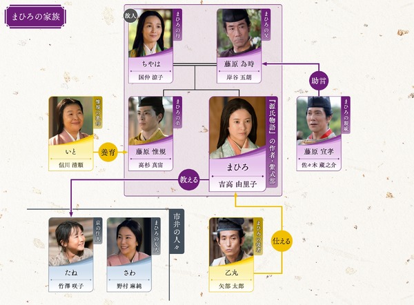 大河ドラマ「光る君へ」第14回相関図
