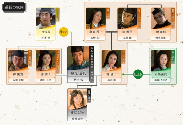 大河ドラマ「光る君へ」第14回相関図
