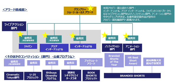 SSFF & ASIA 2025公募部門構成