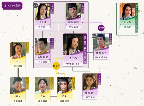 大河ドラマ「光る君へ」第32回相関図