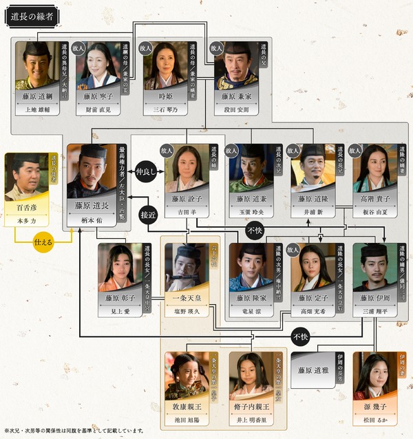 大河ドラマ「光る君へ」第32回相関図