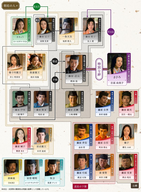 大河ドラマ「光る君へ」第32回相関図