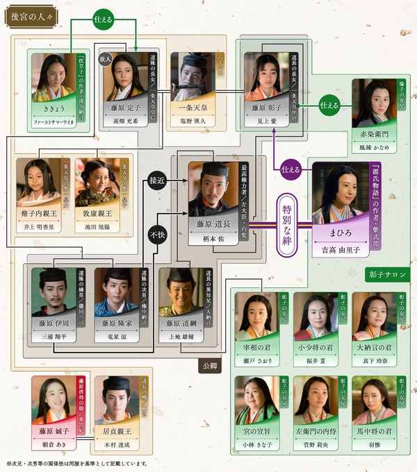 大河ドラマ「光る君へ」第32回相関図