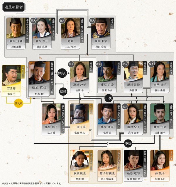 大河ドラマ「光る君へ」第34回相関図
