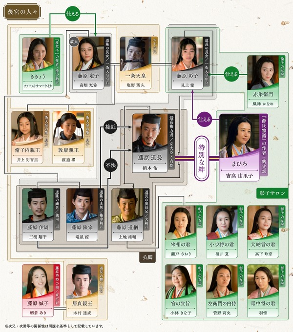 大河ドラマ「光る君へ」第34回相関図