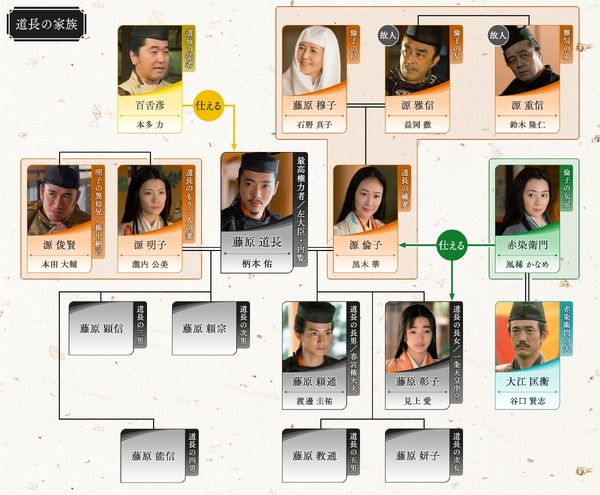 大河ドラマ「光る君へ」第35回相関図