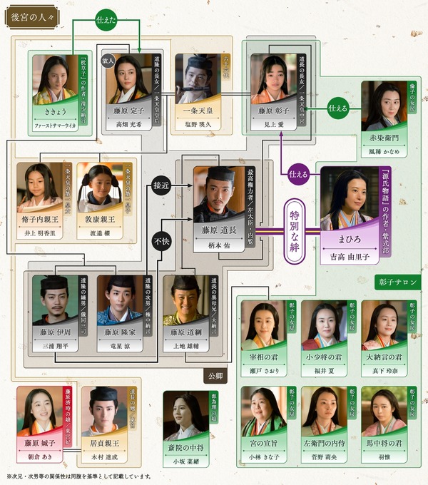 大河ドラマ「光る君へ」第35回相関図