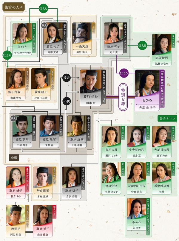 大河ドラマ「光る君へ」第40回相関図