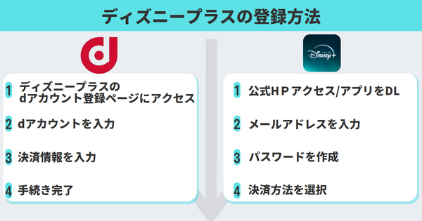 ディズニープラスを1ヶ月無料で入会できる方法はある？無料期間・登録方法を詳しく解説