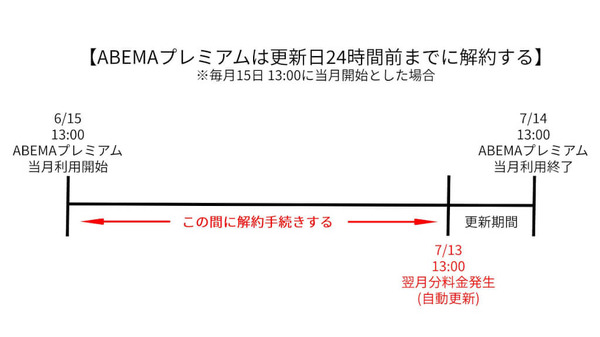 ABEMAプレミアムの解約はどうやる？特徴や注意点も解説