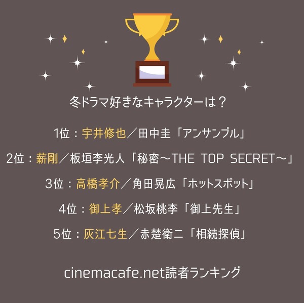 シネマカフェ読者が選ぶ2025年冬ドラマ好きなキャラクター1位～5位