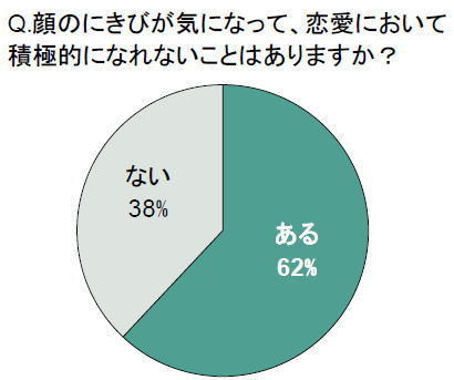 顔のにきびが気になって、恋愛において積極的になれないことはありますか？