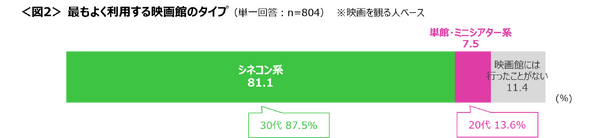 映画館に関する調査（2025年）・最もよく利用する映画館のタイプ