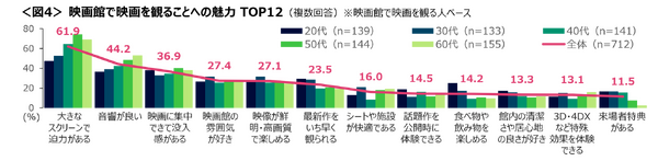 映画館に関する調査（2025年）・映画館で映画を観ることへの魅力