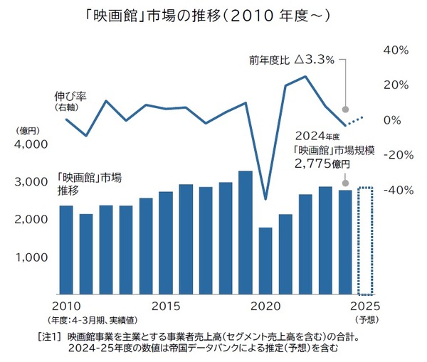 映画館市場、2024年度は2775億円　4年ぶり縮小