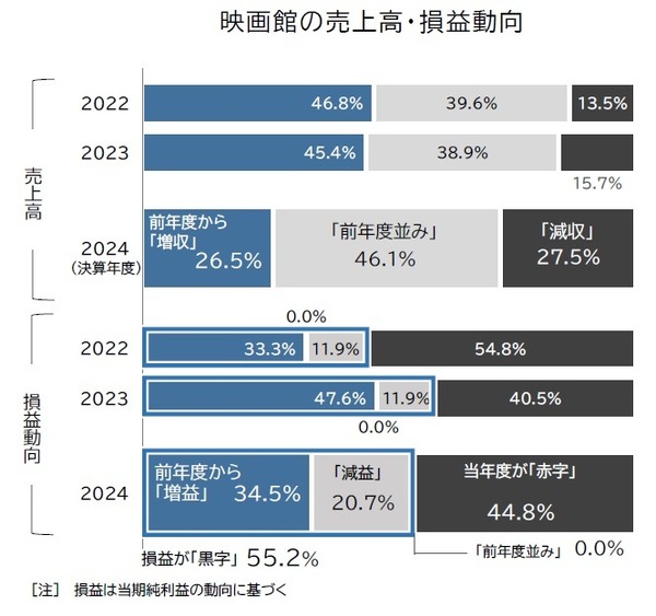 映画館市場、2024年度は2775億円　4年ぶり縮小