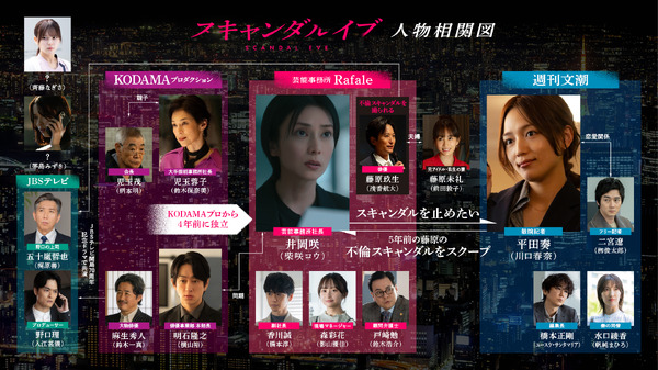 「スキャンダルイブ」相関図（C）AbemaTV,Inc.
