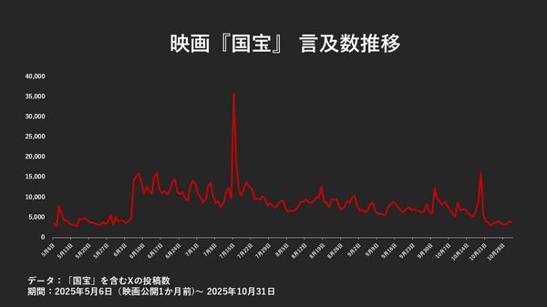 SNSで測る、映画『国宝』が与えた衝撃の広さと深さ