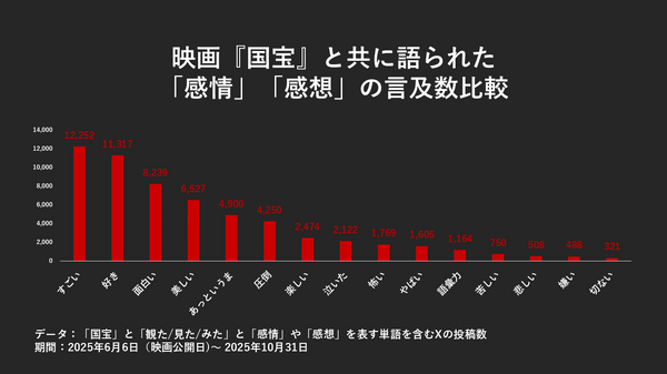 SNSで測る、映画『国宝』が与えた衝撃の広さと深さ