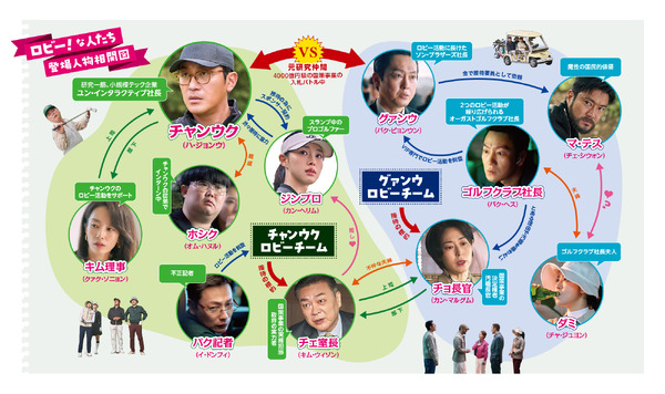 『ロビー！　 4000億円を懸けた仁義なき18ホール』相関図