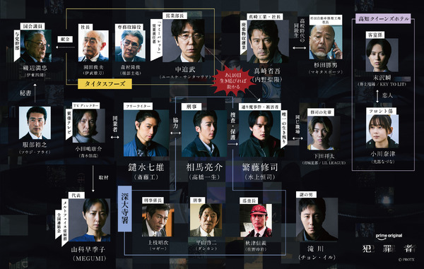 「犯罪者」相関図　Ⓒ PROTX