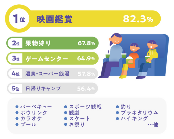母子世帯の8割超が「生活が苦しい」。映画を諦める親子にチャリティーサンタが「シェアシネマ」で約8,000人に無料チケット提供