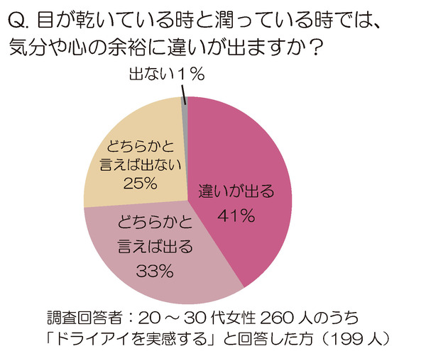 “乾き目ショボンヌ”が急増中／「目」に関する意識調査結果